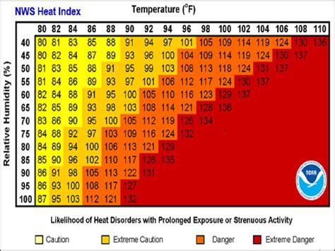 heat index warning chart
